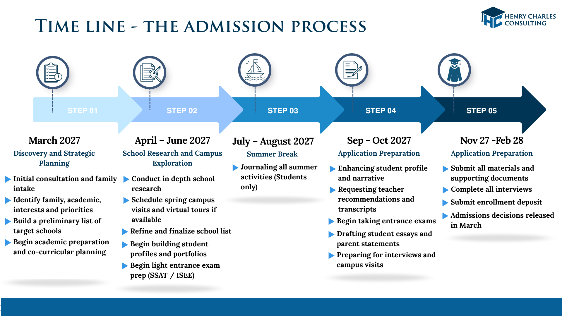 Admissions timeline and process